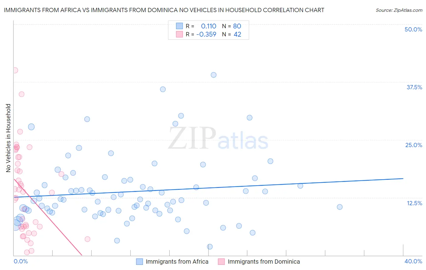 Immigrants from Africa vs Immigrants from Dominica No Vehicles in Household