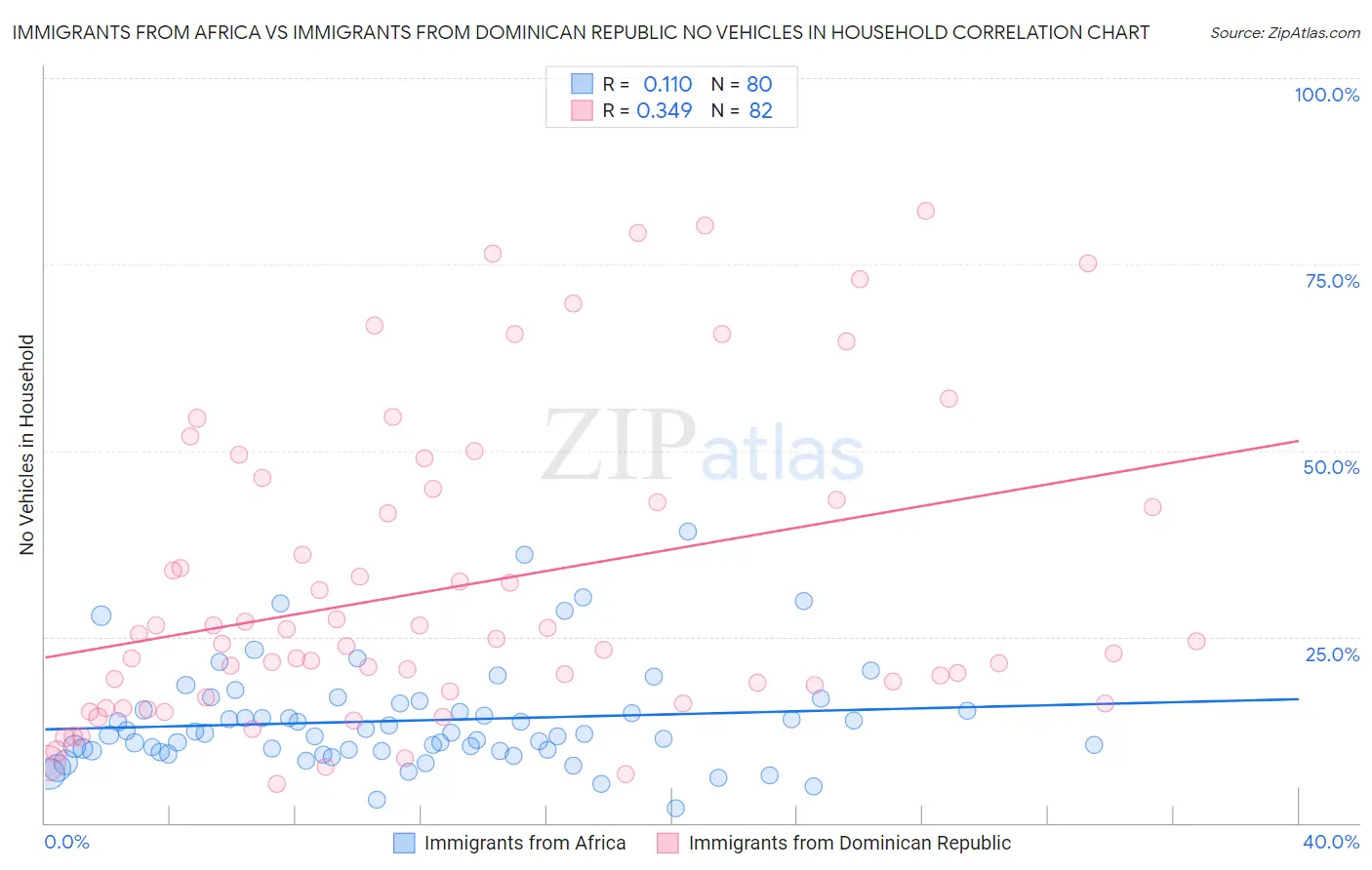 Immigrants from Africa vs Immigrants from Dominican Republic No Vehicles in Household