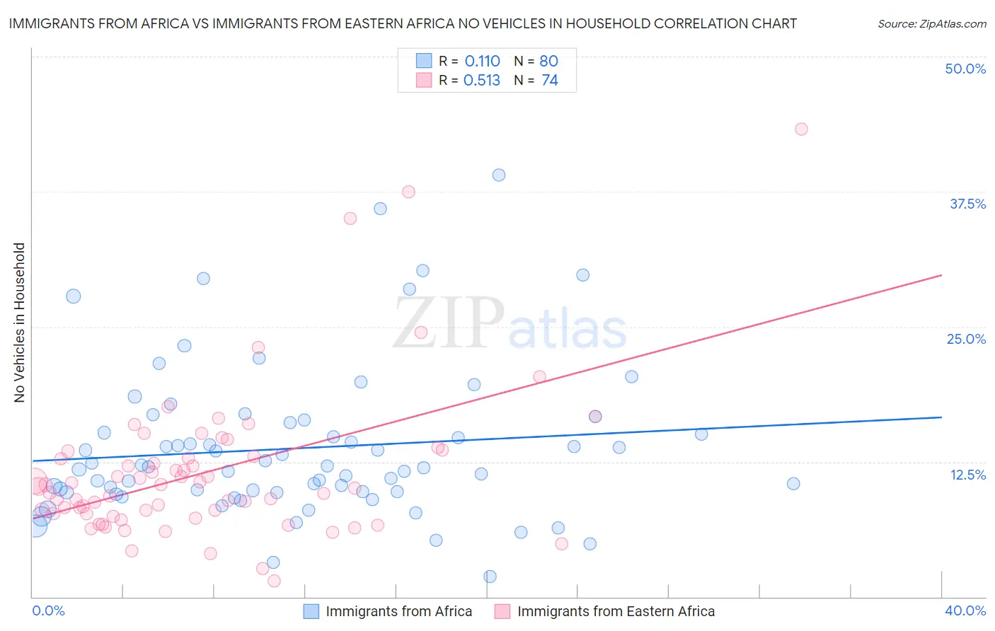 Immigrants from Africa vs Immigrants from Eastern Africa No Vehicles in Household