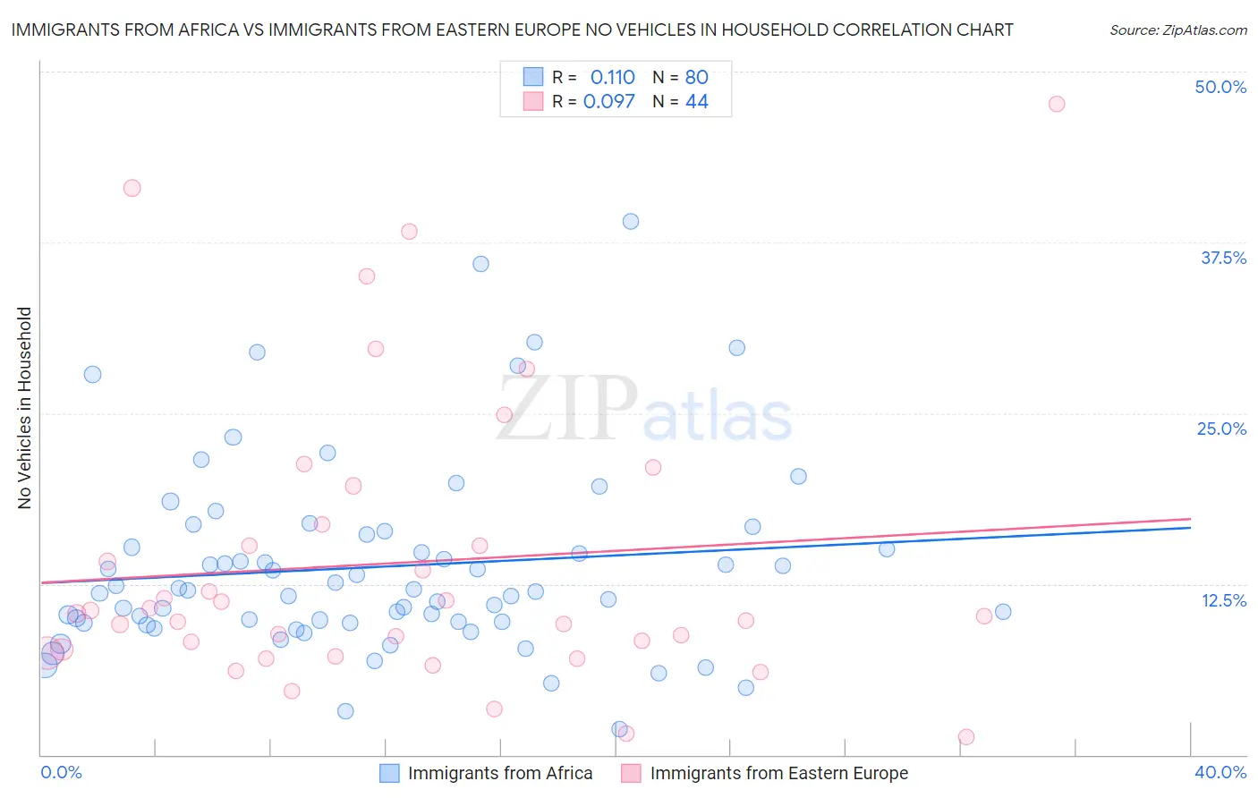 Immigrants from Africa vs Immigrants from Eastern Europe No Vehicles in Household