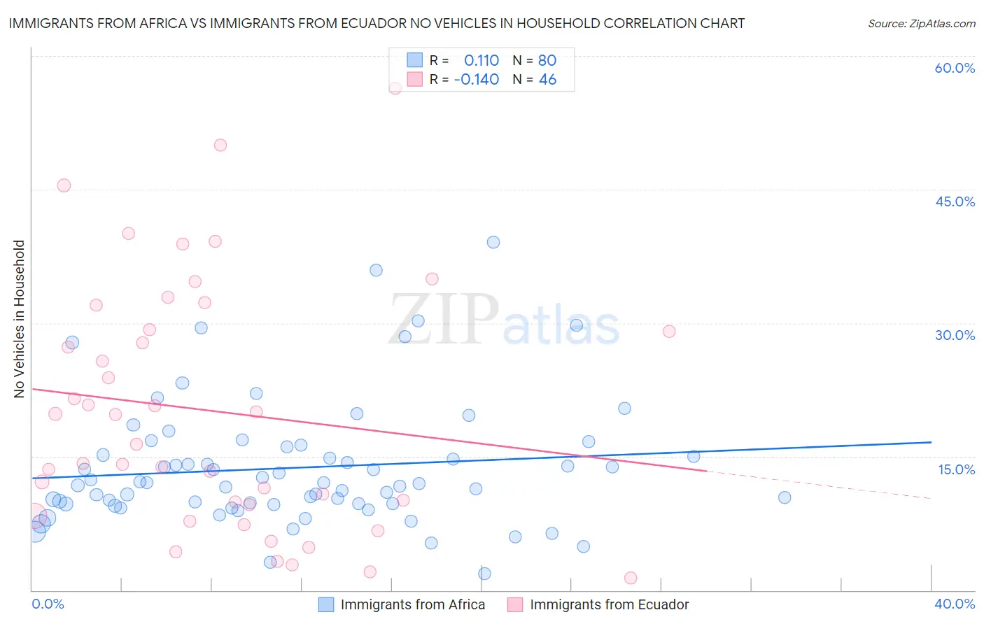 Immigrants from Africa vs Immigrants from Ecuador No Vehicles in Household