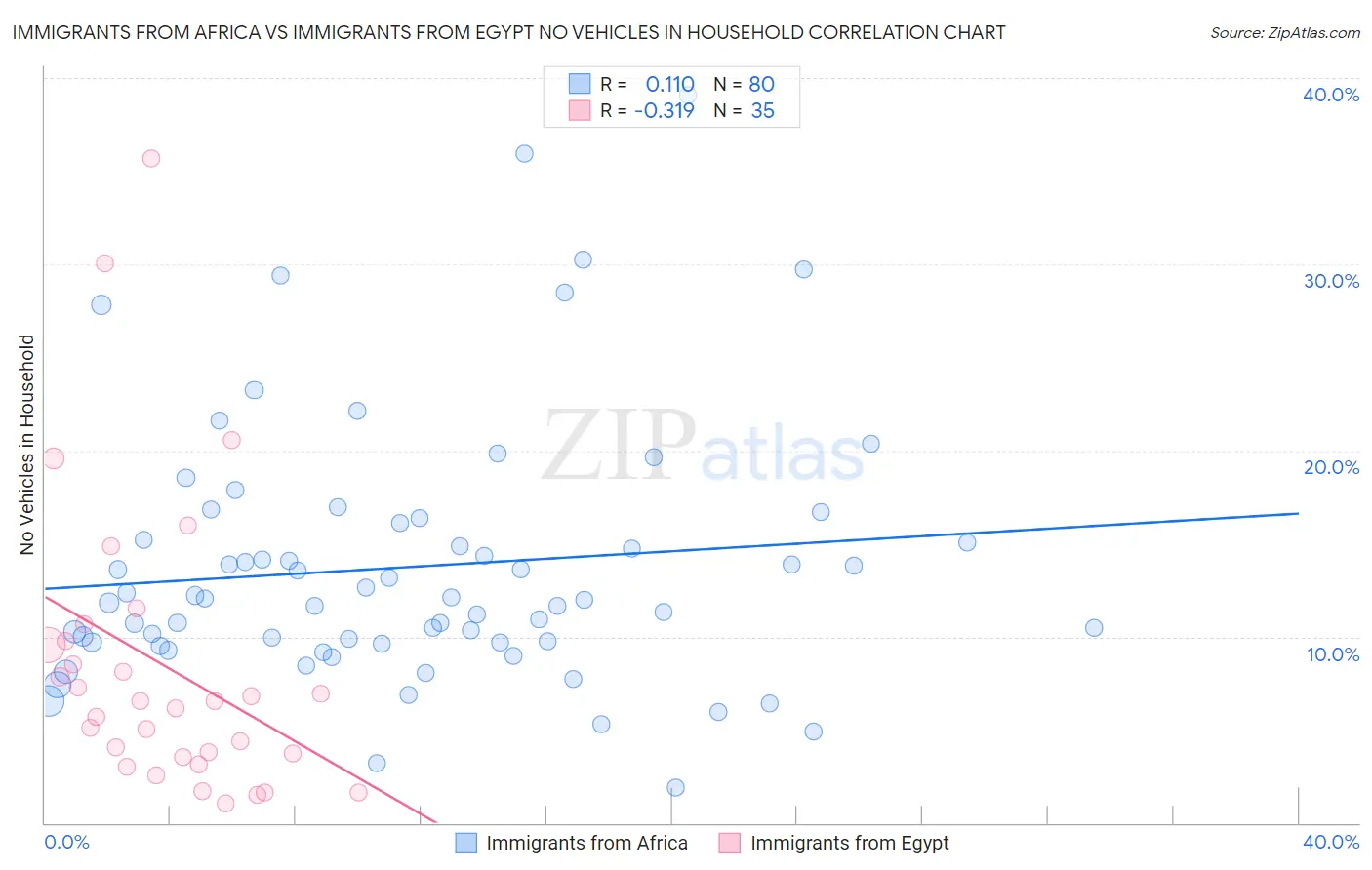 Immigrants from Africa vs Immigrants from Egypt No Vehicles in Household