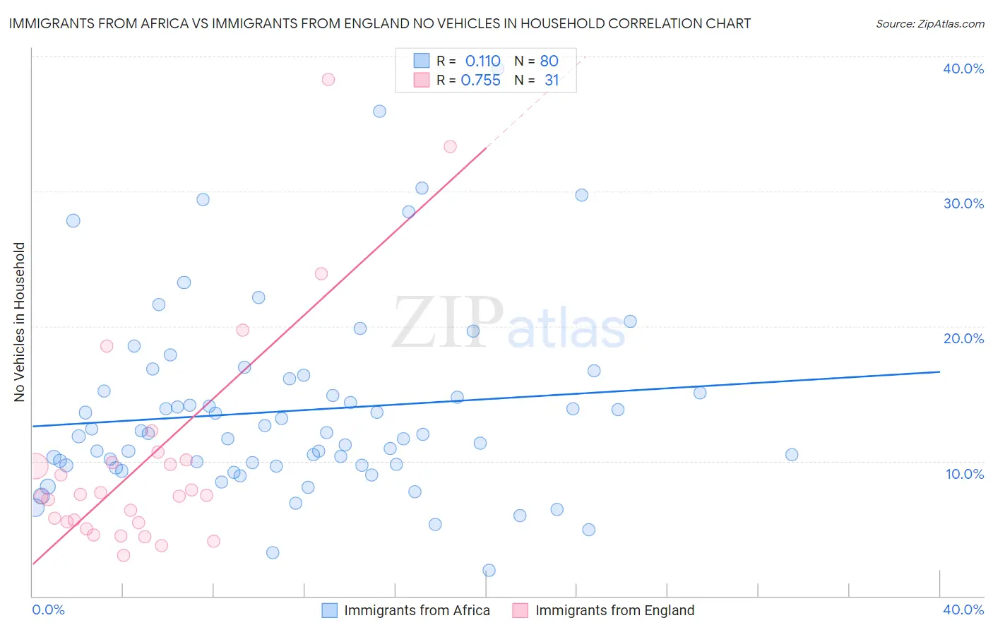 Immigrants from Africa vs Immigrants from England No Vehicles in Household