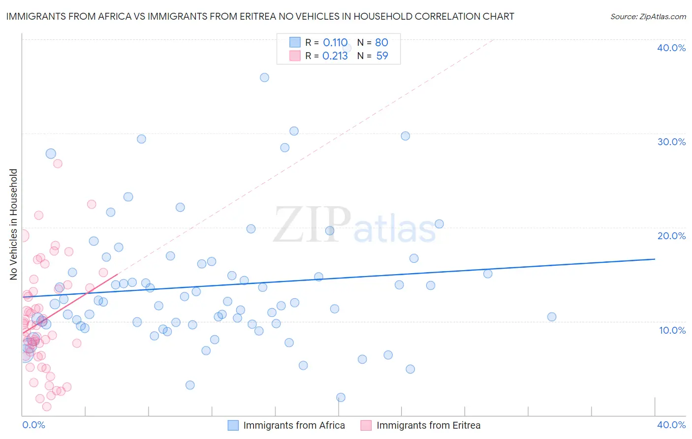 Immigrants from Africa vs Immigrants from Eritrea No Vehicles in Household