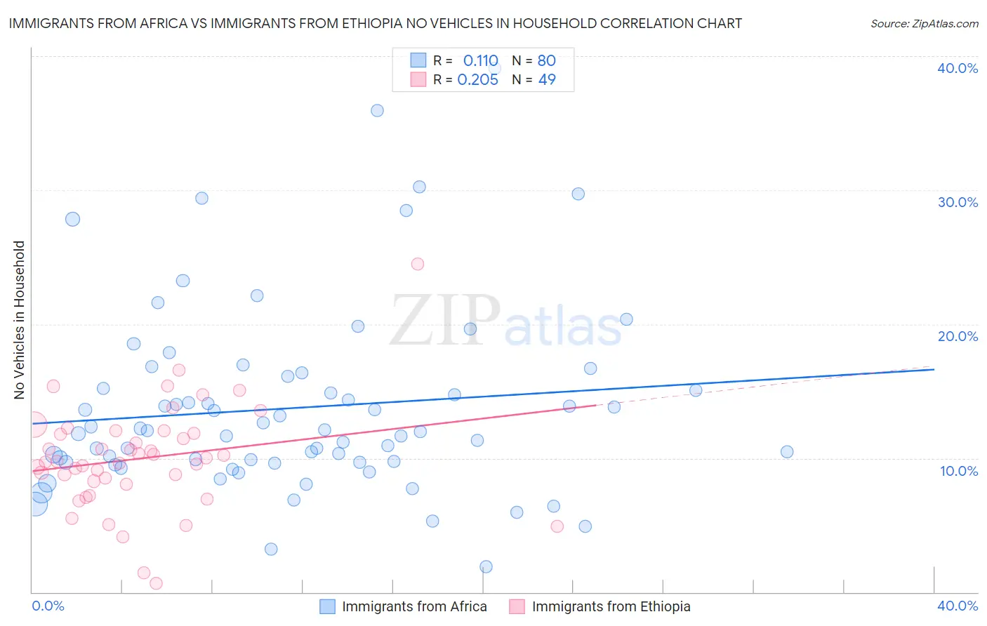 Immigrants from Africa vs Immigrants from Ethiopia No Vehicles in Household