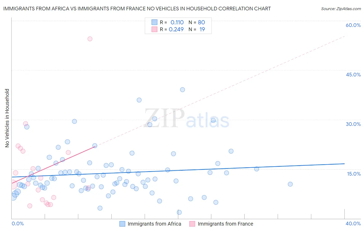 Immigrants from Africa vs Immigrants from France No Vehicles in Household