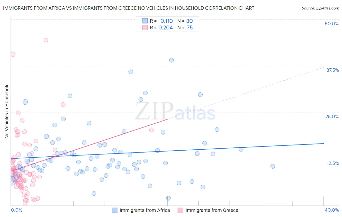 Immigrants from Africa vs Immigrants from Greece No Vehicles in Household