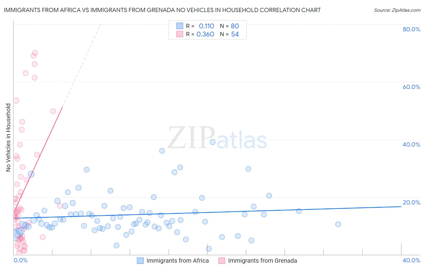 Immigrants from Africa vs Immigrants from Grenada No Vehicles in Household