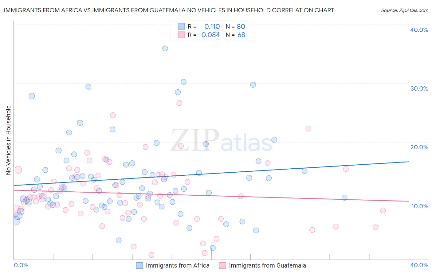 Immigrants from Africa vs Immigrants from Guatemala No Vehicles in Household