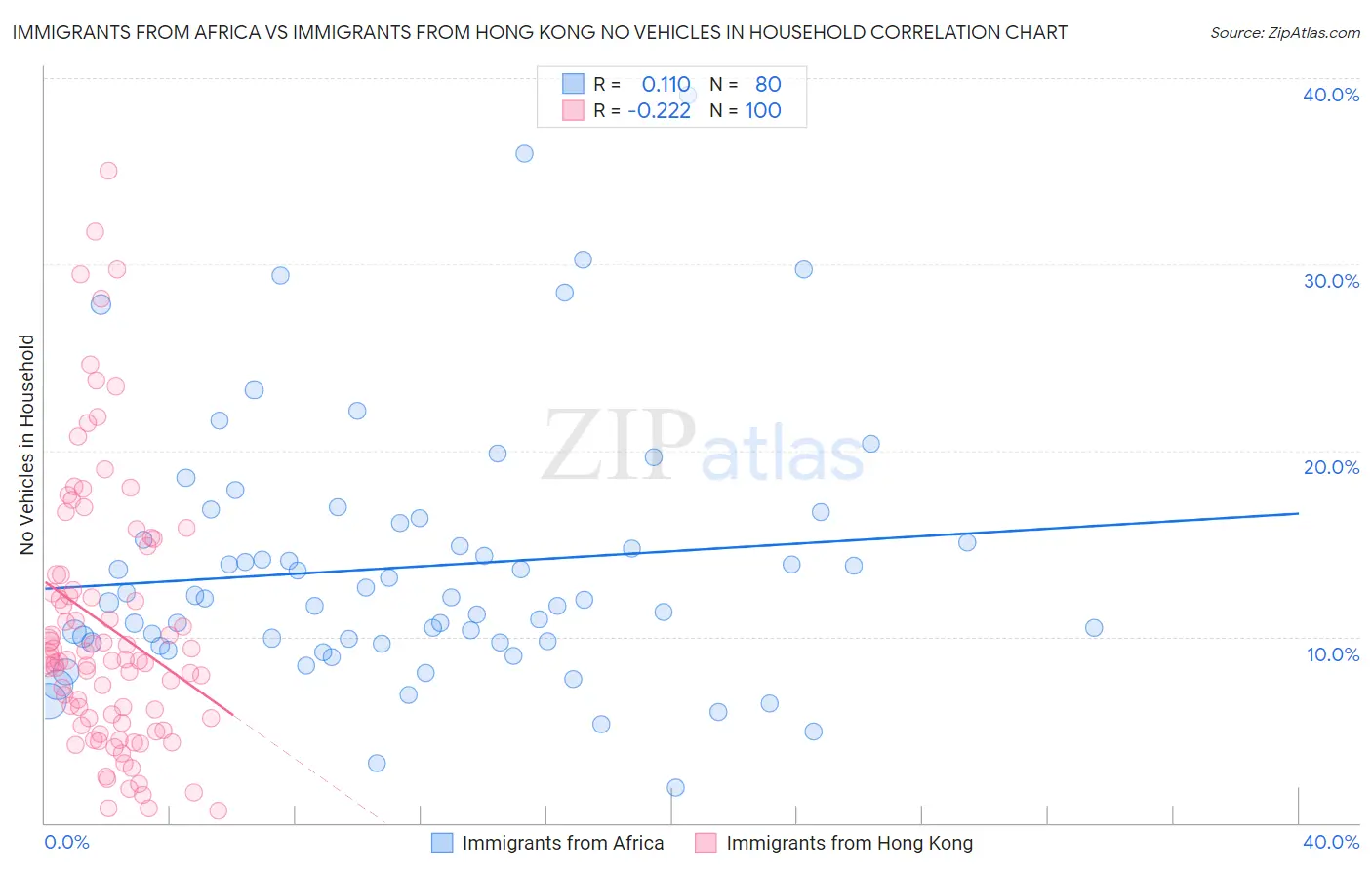 Immigrants from Africa vs Immigrants from Hong Kong No Vehicles in Household