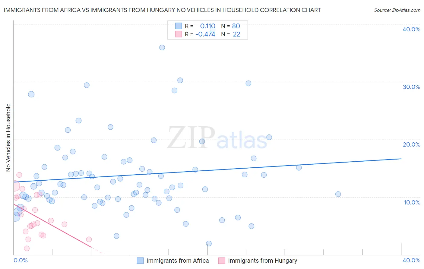 Immigrants from Africa vs Immigrants from Hungary No Vehicles in Household