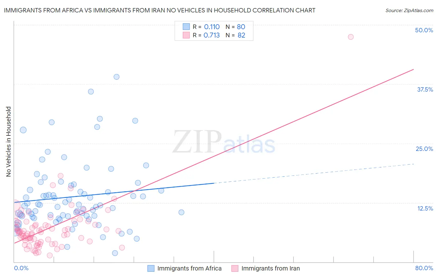 Immigrants from Africa vs Immigrants from Iran No Vehicles in Household