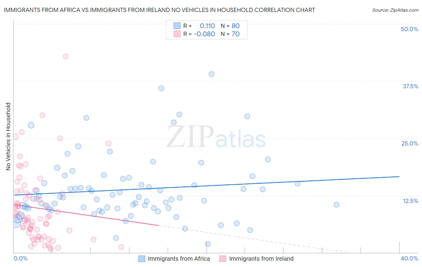 Immigrants from Africa vs Immigrants from Ireland No Vehicles in Household