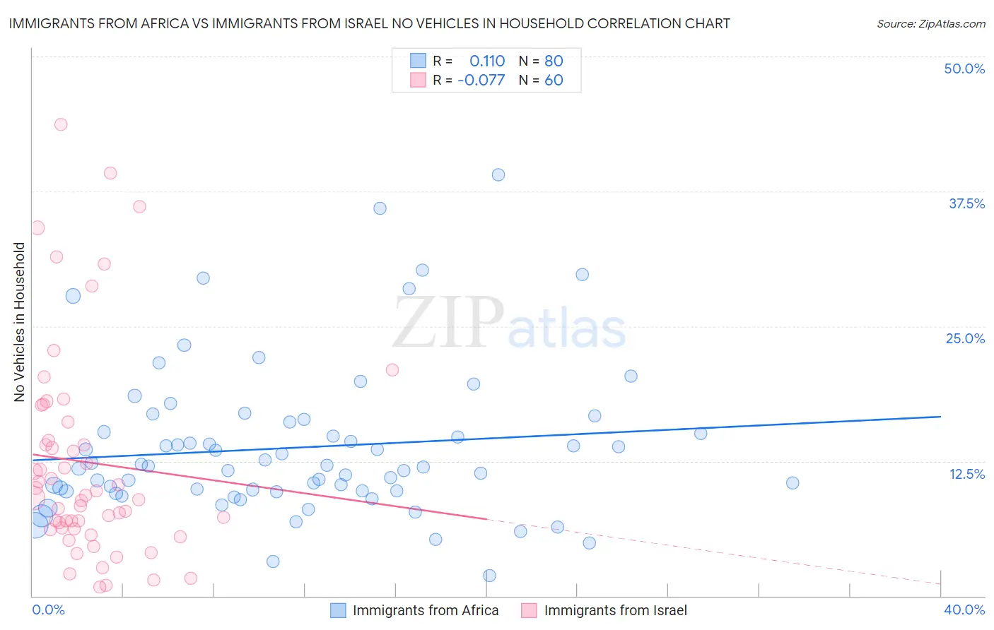 Immigrants from Africa vs Immigrants from Israel No Vehicles in Household