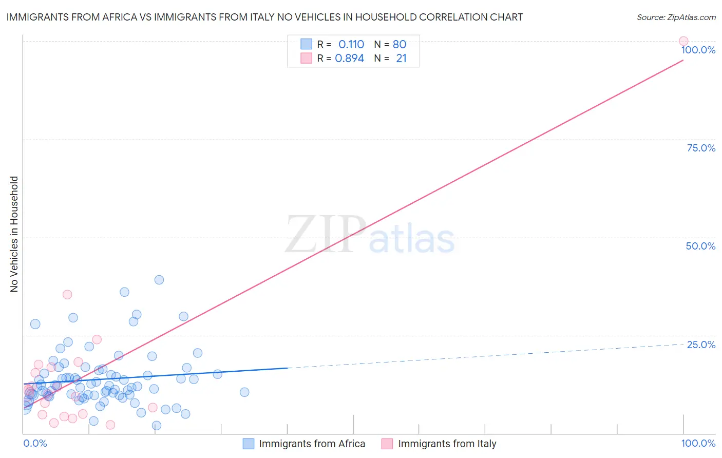 Immigrants from Africa vs Immigrants from Italy No Vehicles in Household