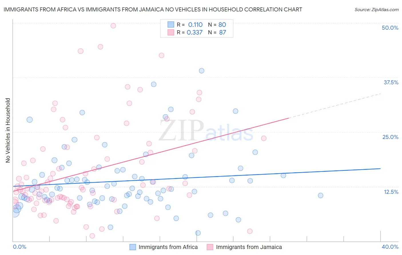 Immigrants from Africa vs Immigrants from Jamaica No Vehicles in Household