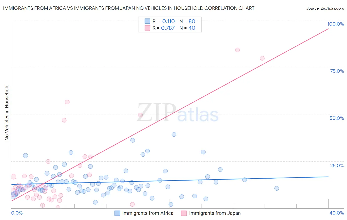 Immigrants from Africa vs Immigrants from Japan No Vehicles in Household