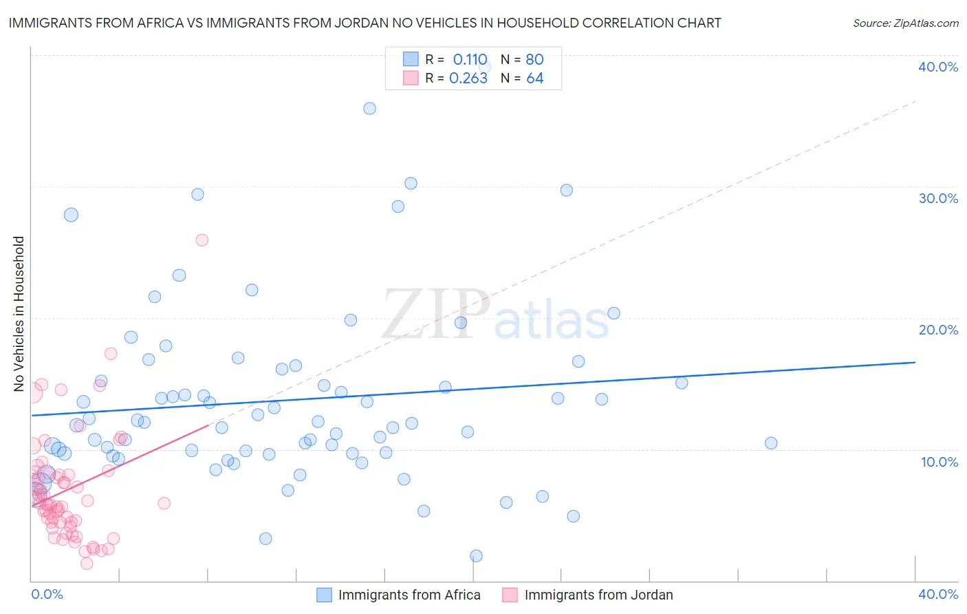 Immigrants from Africa vs Immigrants from Jordan No Vehicles in Household