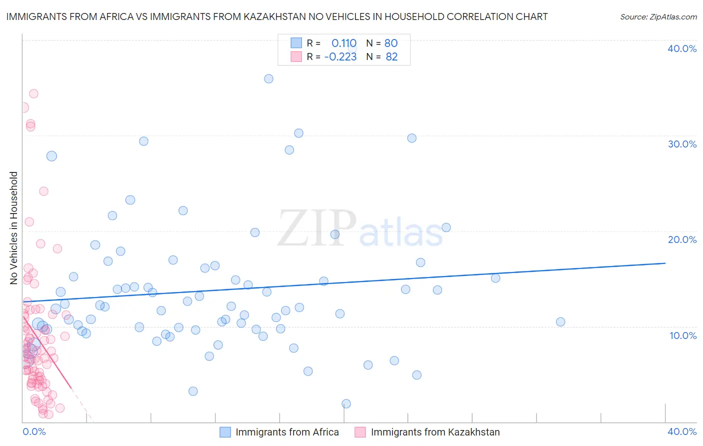 Immigrants from Africa vs Immigrants from Kazakhstan No Vehicles in Household