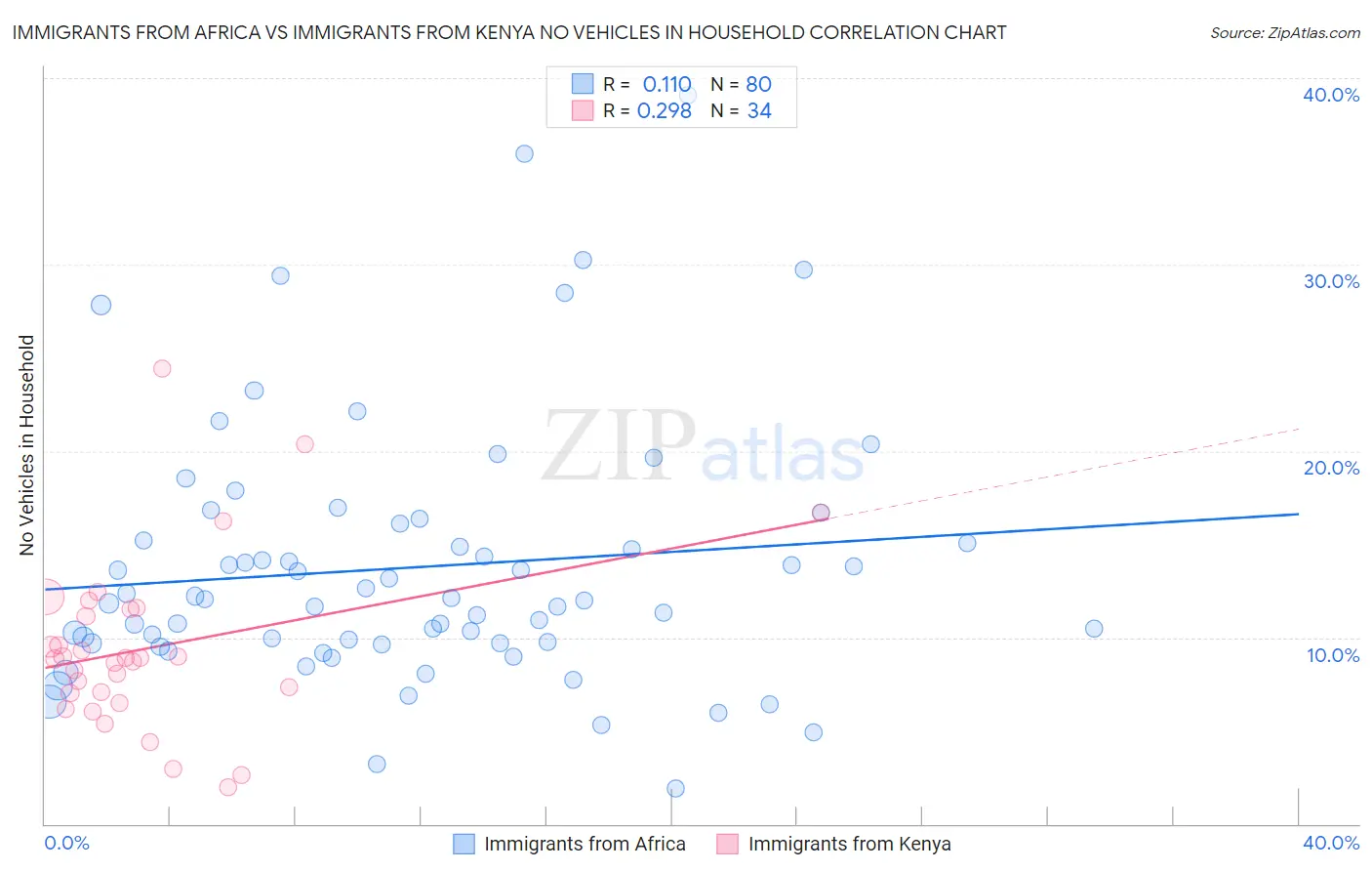 Immigrants from Africa vs Immigrants from Kenya No Vehicles in Household