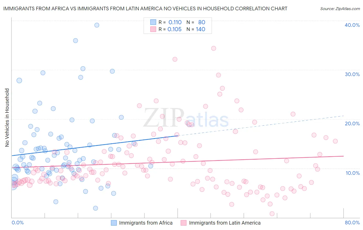 Immigrants from Africa vs Immigrants from Latin America No Vehicles in Household