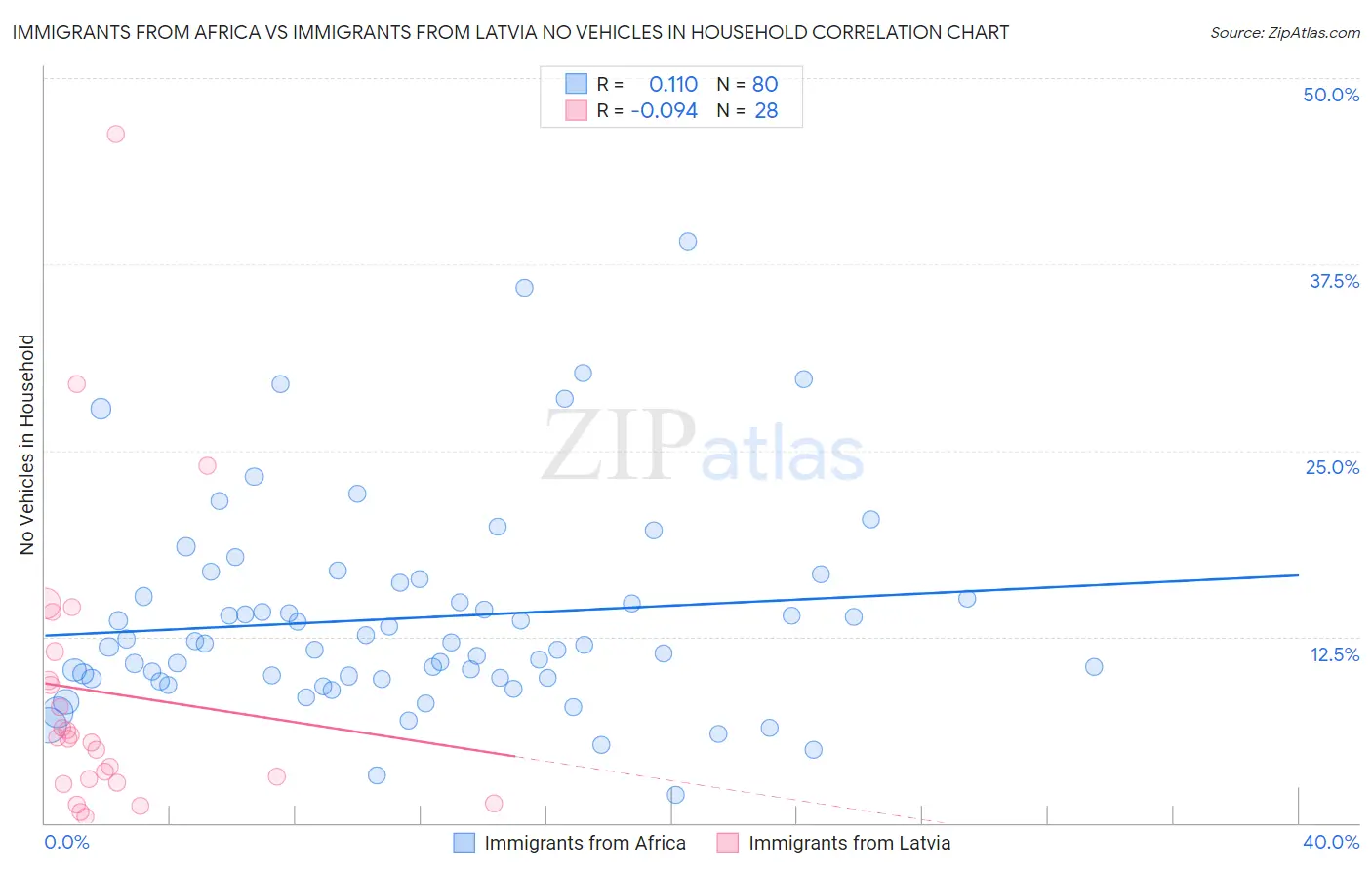 Immigrants from Africa vs Immigrants from Latvia No Vehicles in Household