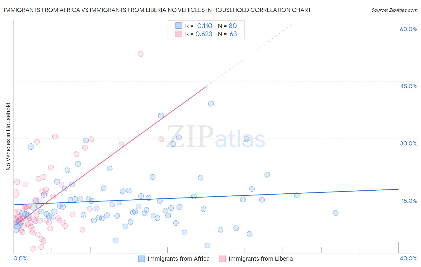 Immigrants from Africa vs Immigrants from Liberia No Vehicles in Household