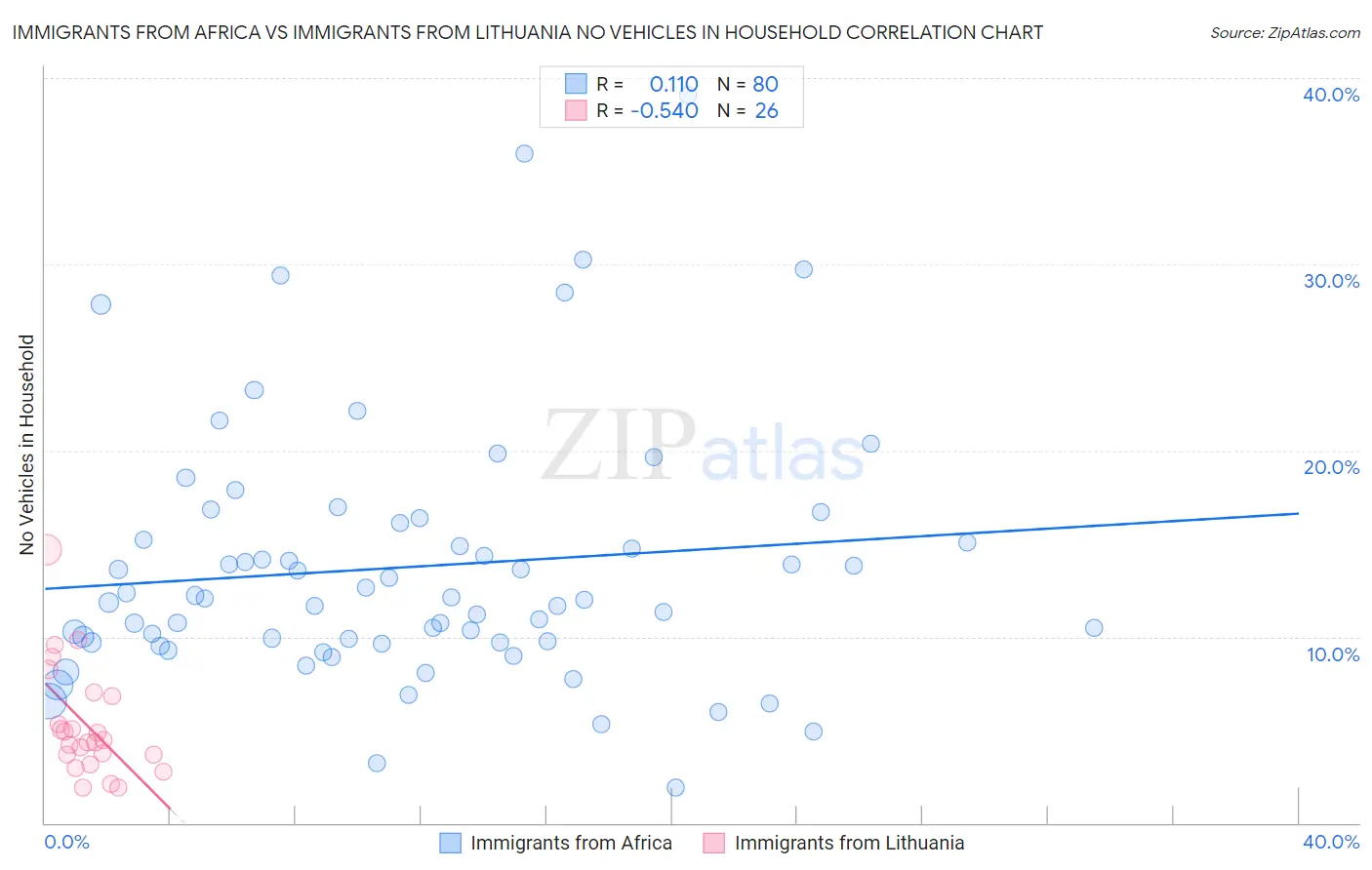 Immigrants from Africa vs Immigrants from Lithuania No Vehicles in Household