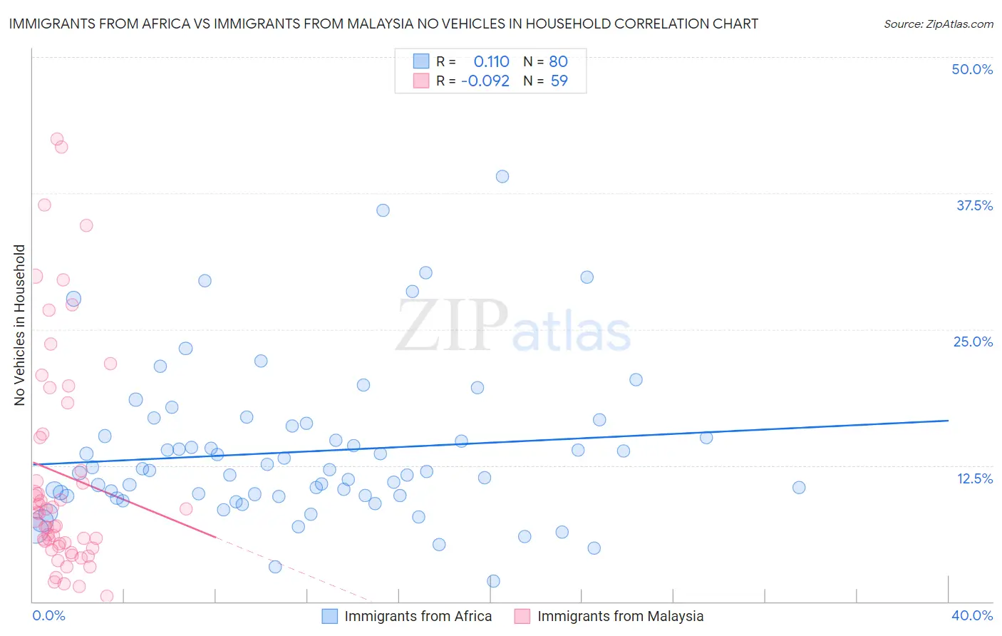 Immigrants from Africa vs Immigrants from Malaysia No Vehicles in Household