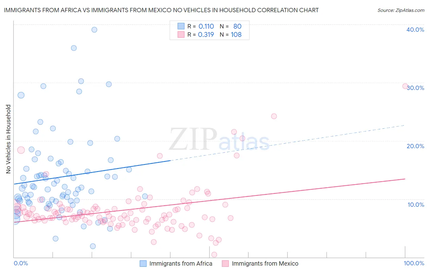 Immigrants from Africa vs Immigrants from Mexico No Vehicles in Household