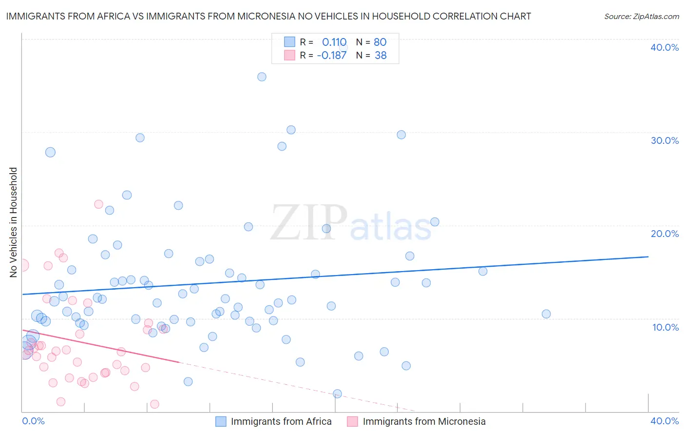 Immigrants from Africa vs Immigrants from Micronesia No Vehicles in Household