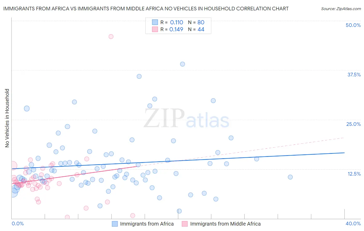 Immigrants from Africa vs Immigrants from Middle Africa No Vehicles in Household