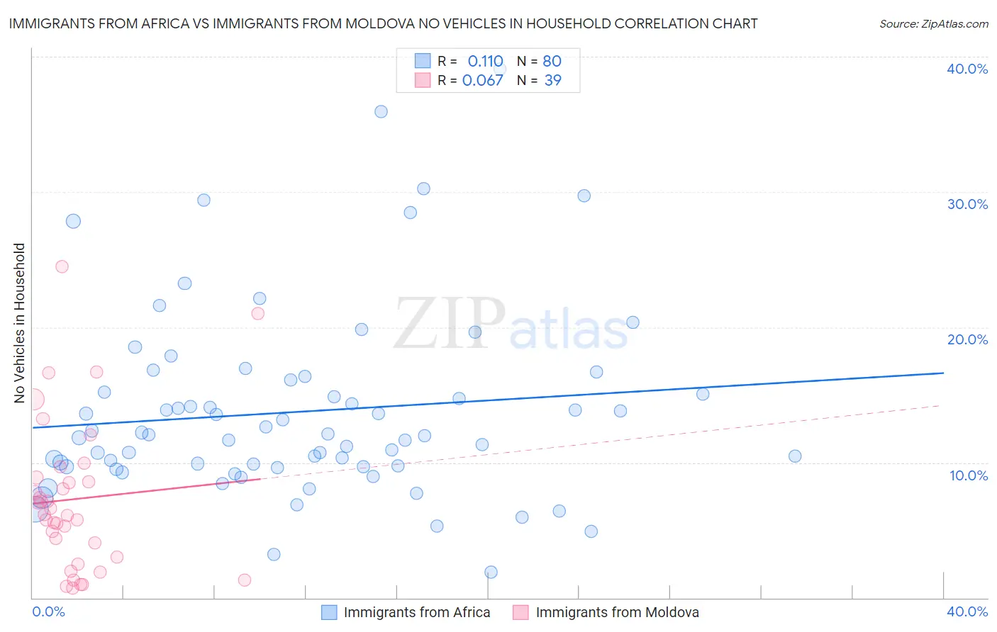 Immigrants from Africa vs Immigrants from Moldova No Vehicles in Household