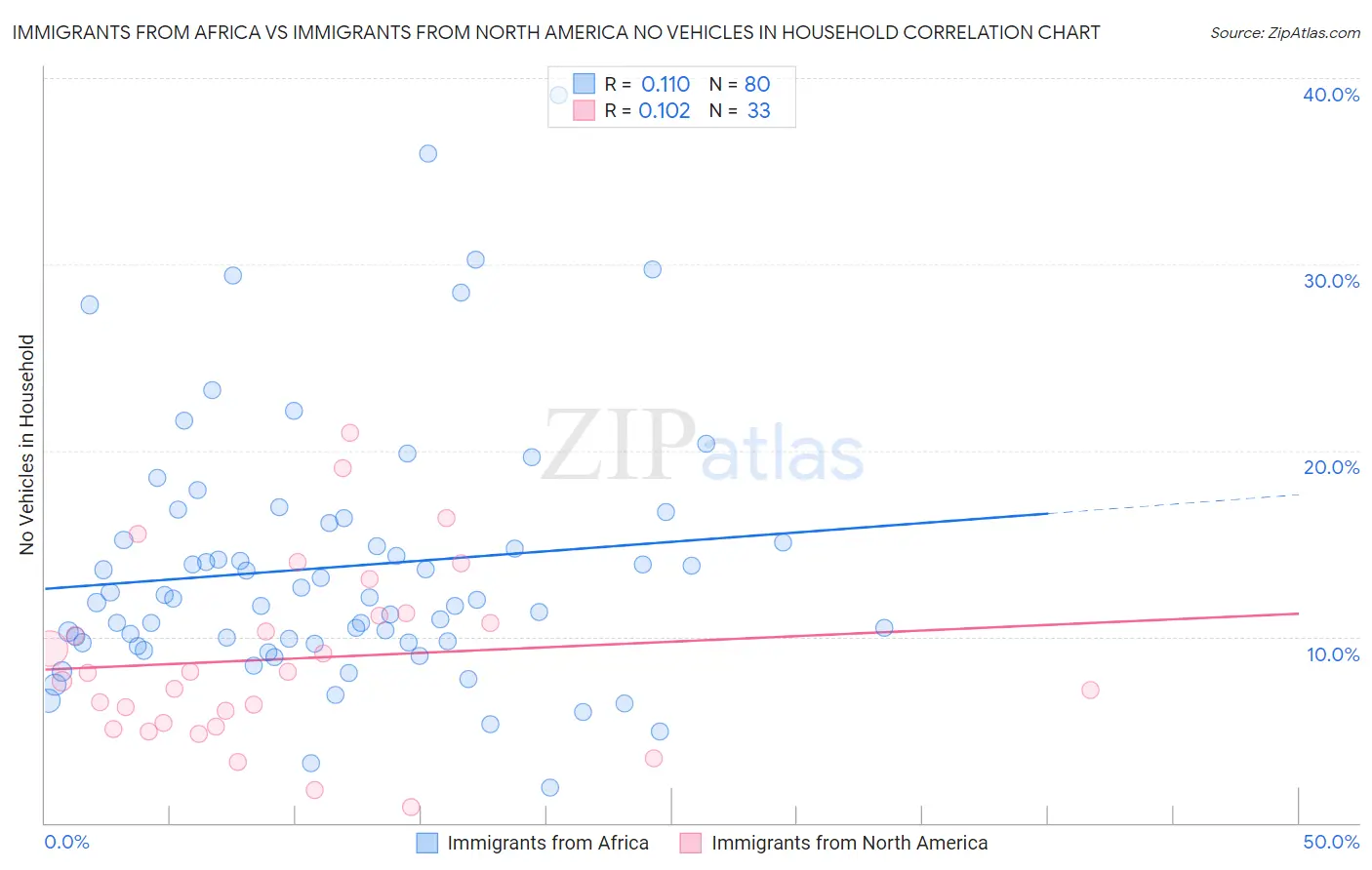 Immigrants from Africa vs Immigrants from North America No Vehicles in Household