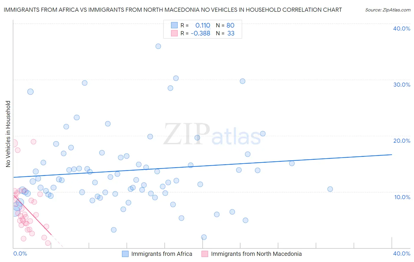 Immigrants from Africa vs Immigrants from North Macedonia No Vehicles in Household