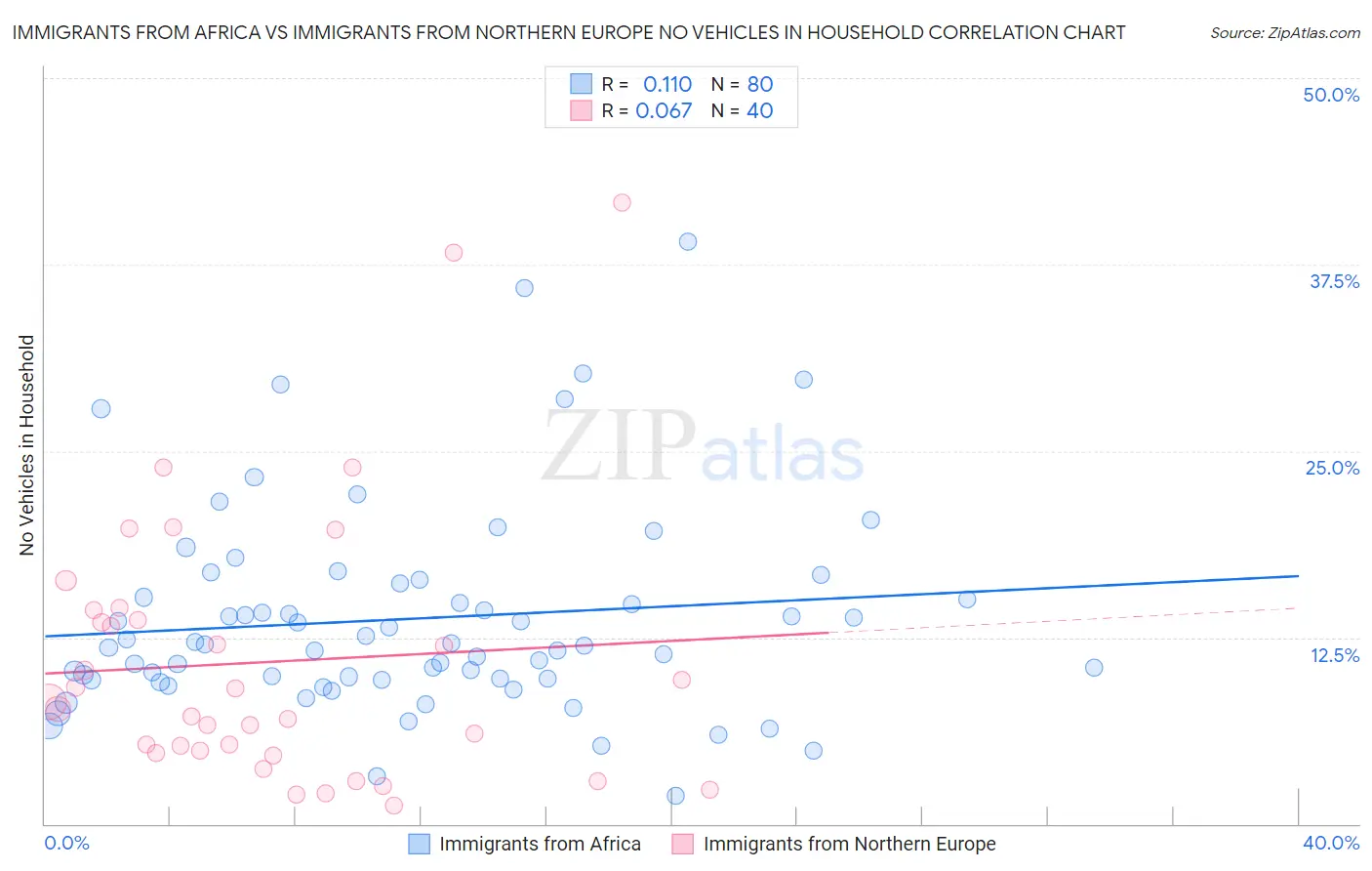 Immigrants from Africa vs Immigrants from Northern Europe No Vehicles in Household