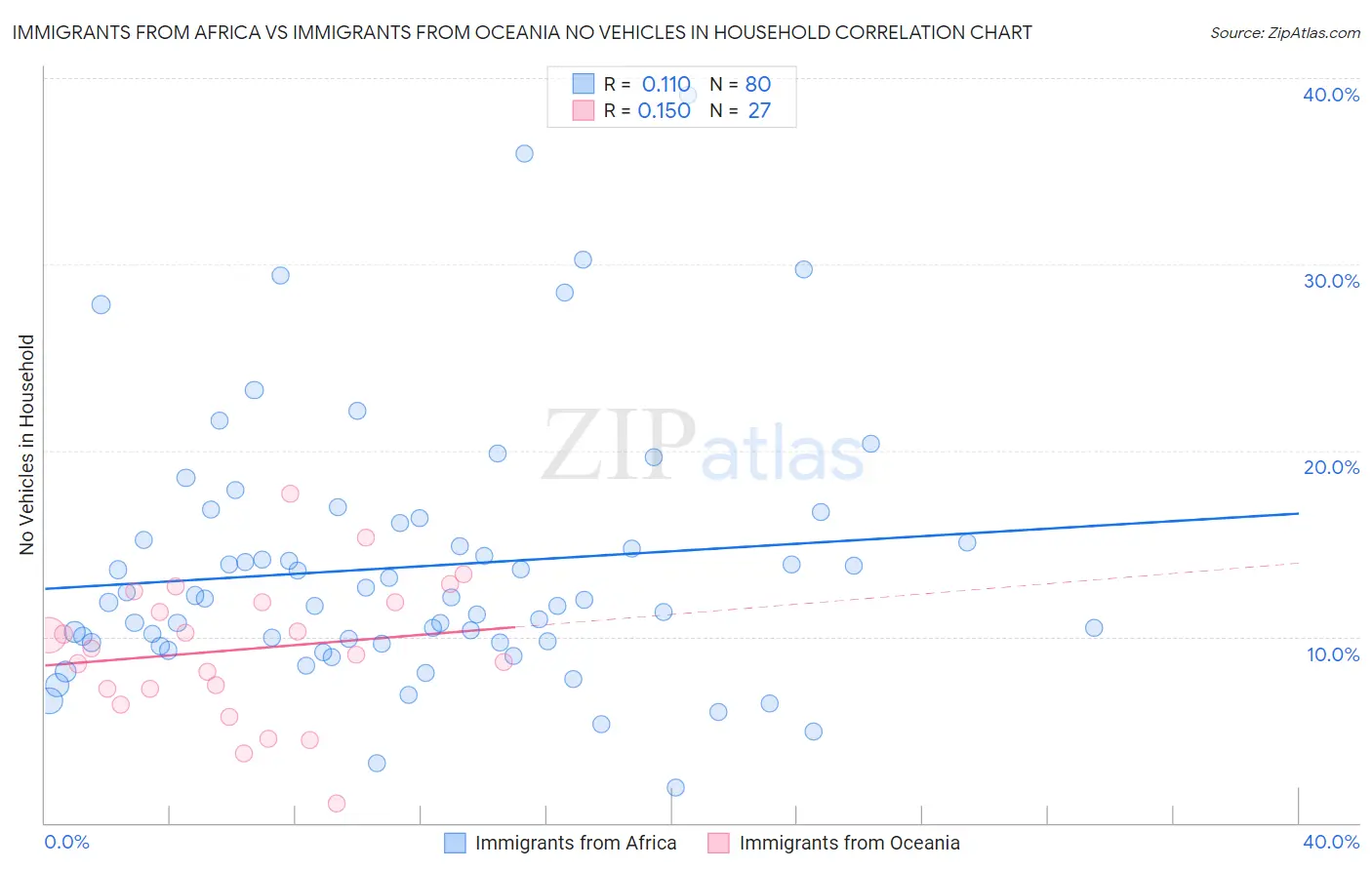 Immigrants from Africa vs Immigrants from Oceania No Vehicles in Household