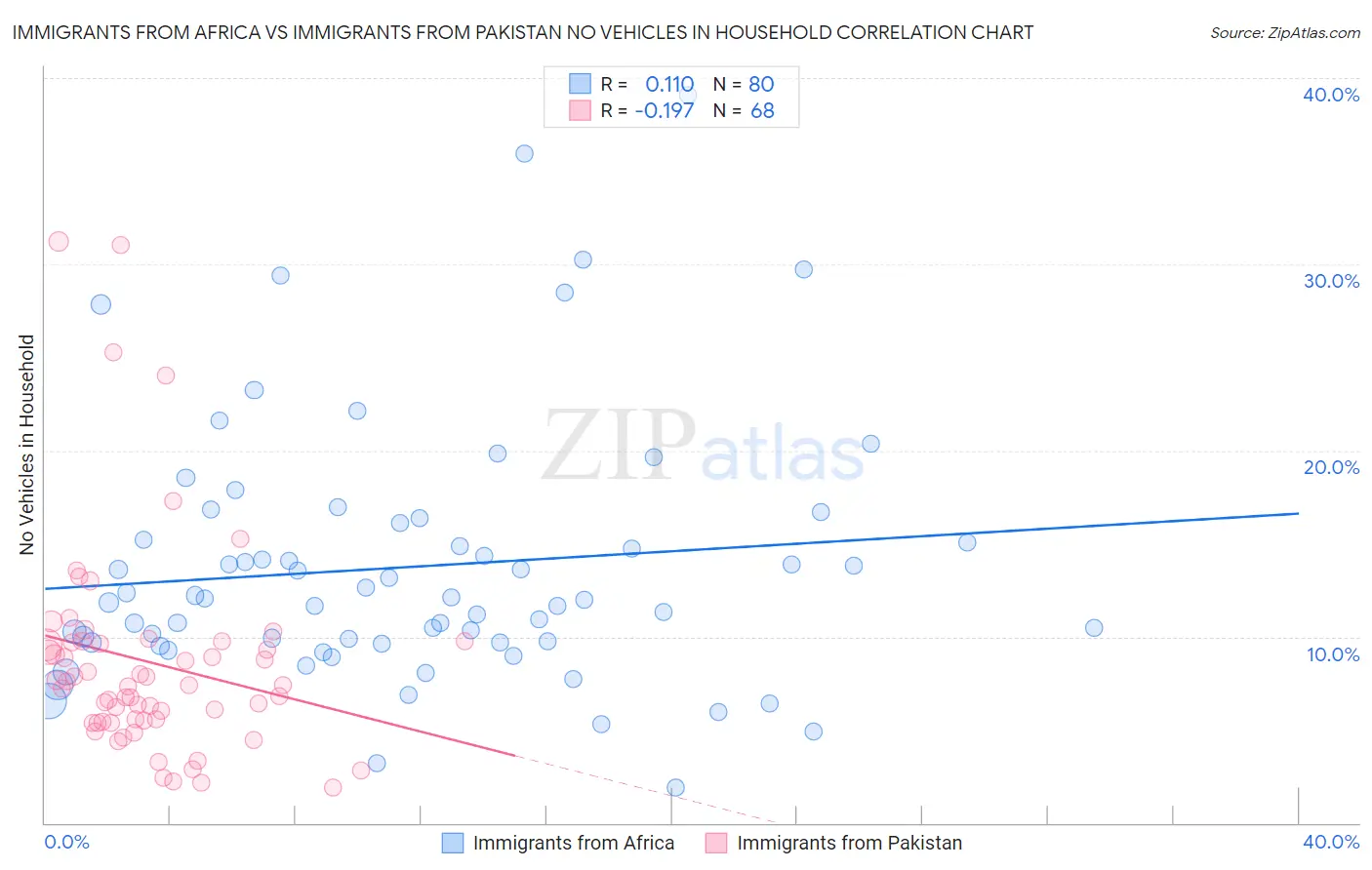 Immigrants from Africa vs Immigrants from Pakistan No Vehicles in Household