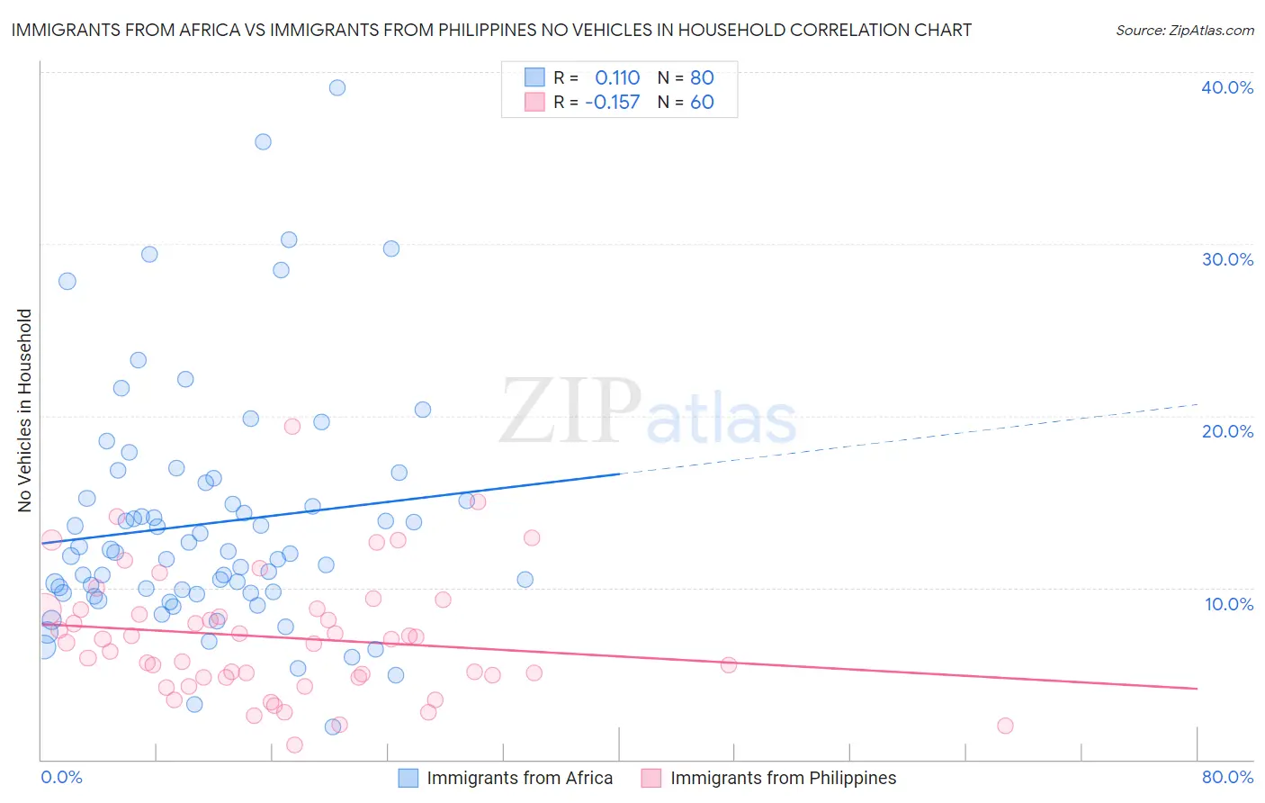 Immigrants from Africa vs Immigrants from Philippines No Vehicles in Household