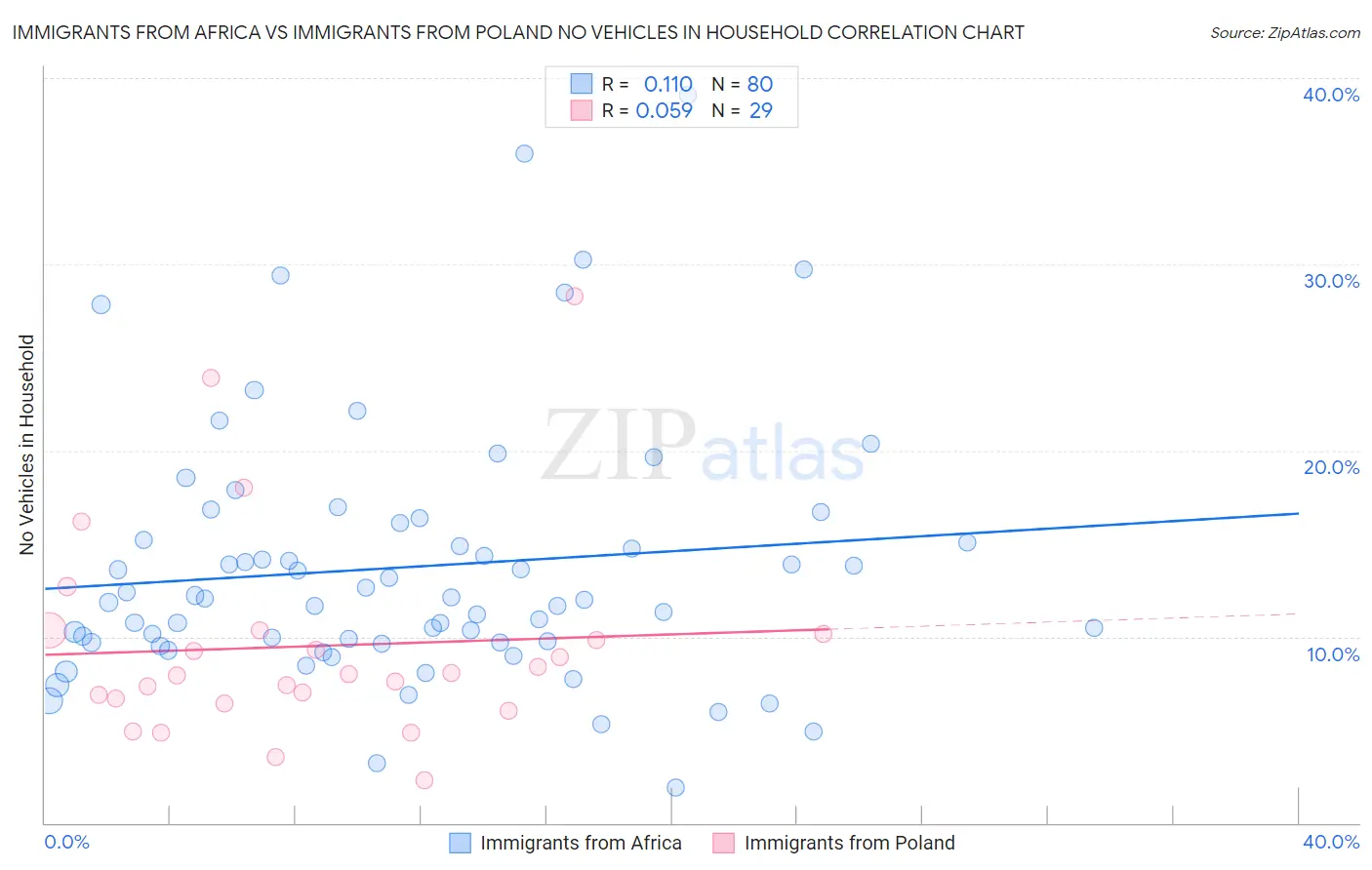 Immigrants from Africa vs Immigrants from Poland No Vehicles in Household