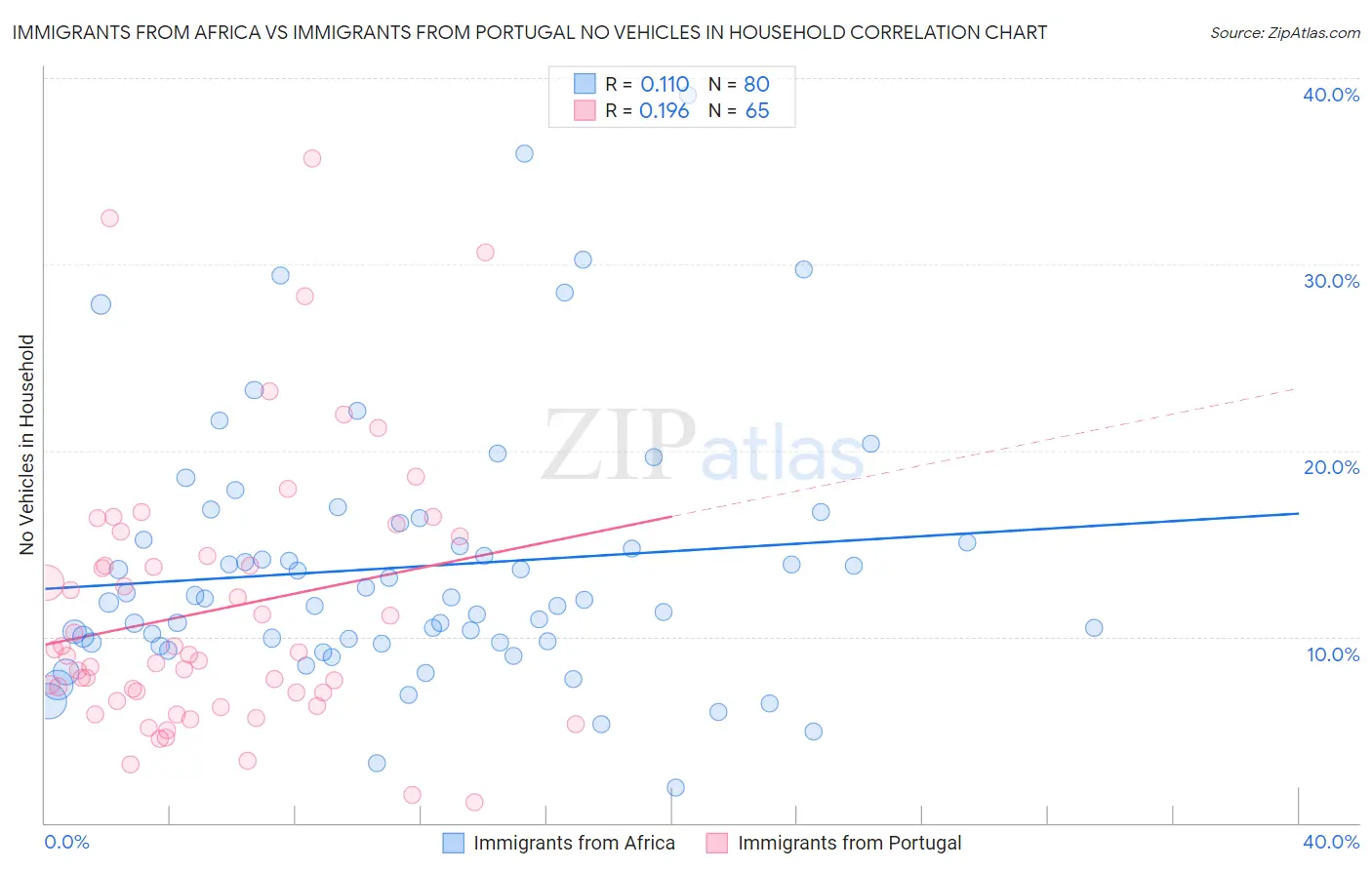 Immigrants from Africa vs Immigrants from Portugal No Vehicles in Household