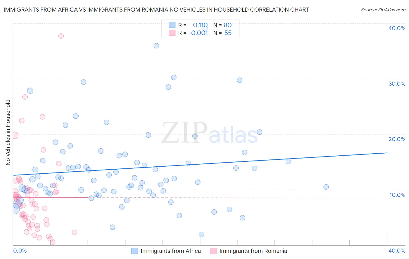 Immigrants from Africa vs Immigrants from Romania No Vehicles in Household