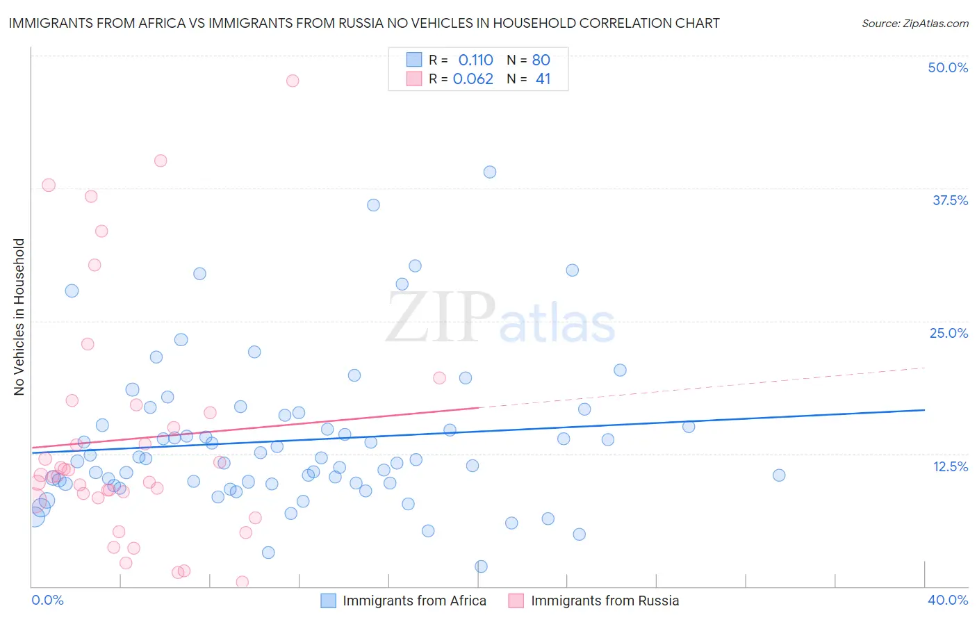 Immigrants from Africa vs Immigrants from Russia No Vehicles in Household