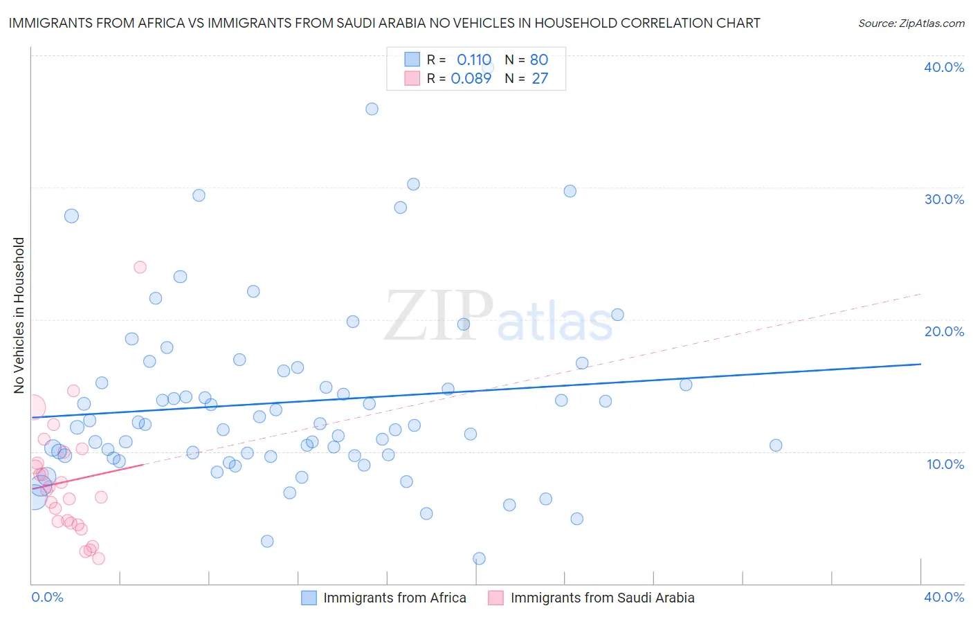 Immigrants from Africa vs Immigrants from Saudi Arabia No Vehicles in Household