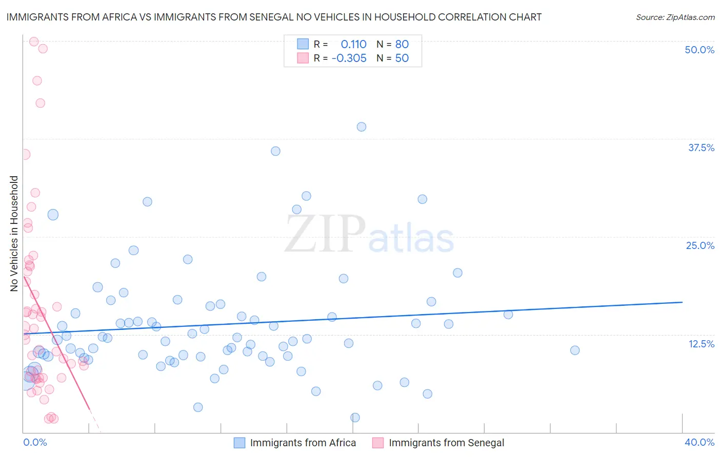 Immigrants from Africa vs Immigrants from Senegal No Vehicles in Household