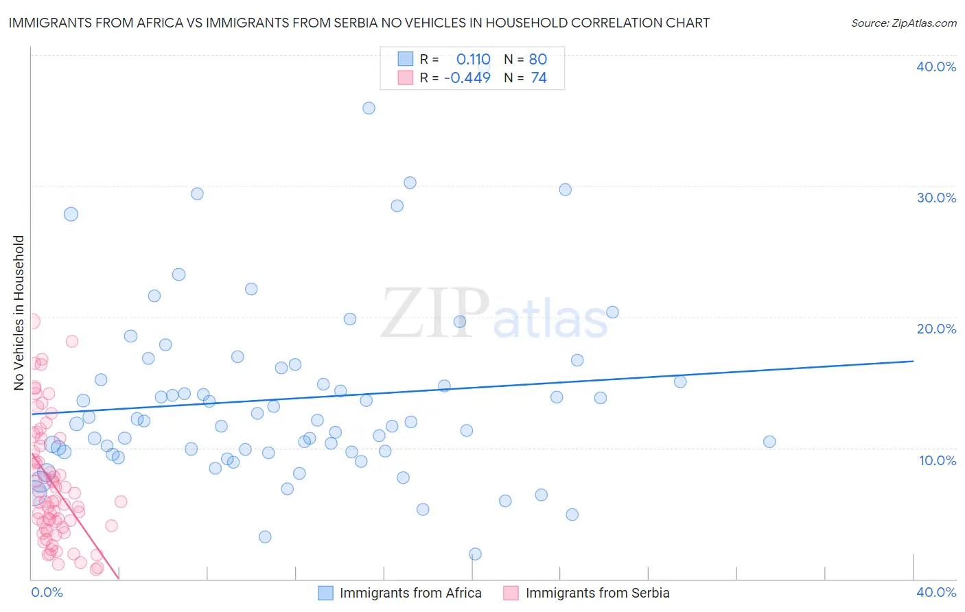 Immigrants from Africa vs Immigrants from Serbia No Vehicles in Household
