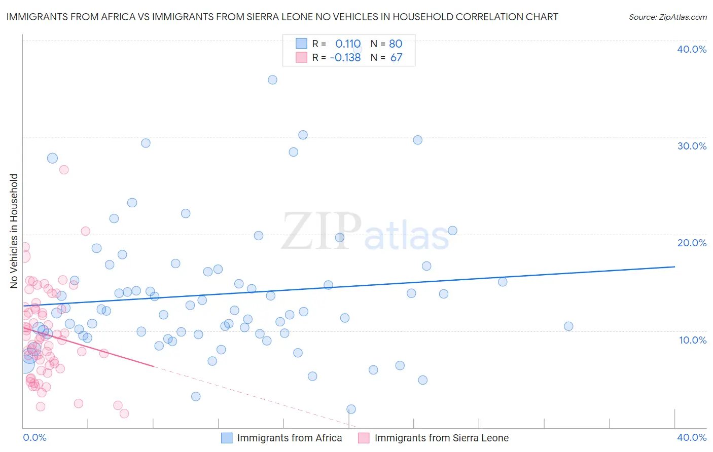 Immigrants from Africa vs Immigrants from Sierra Leone No Vehicles in Household