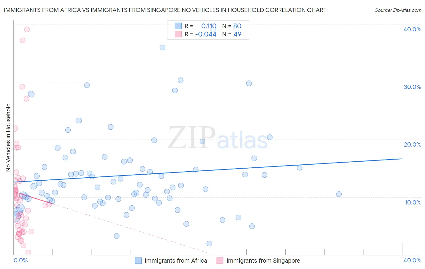 Immigrants from Africa vs Immigrants from Singapore No Vehicles in Household