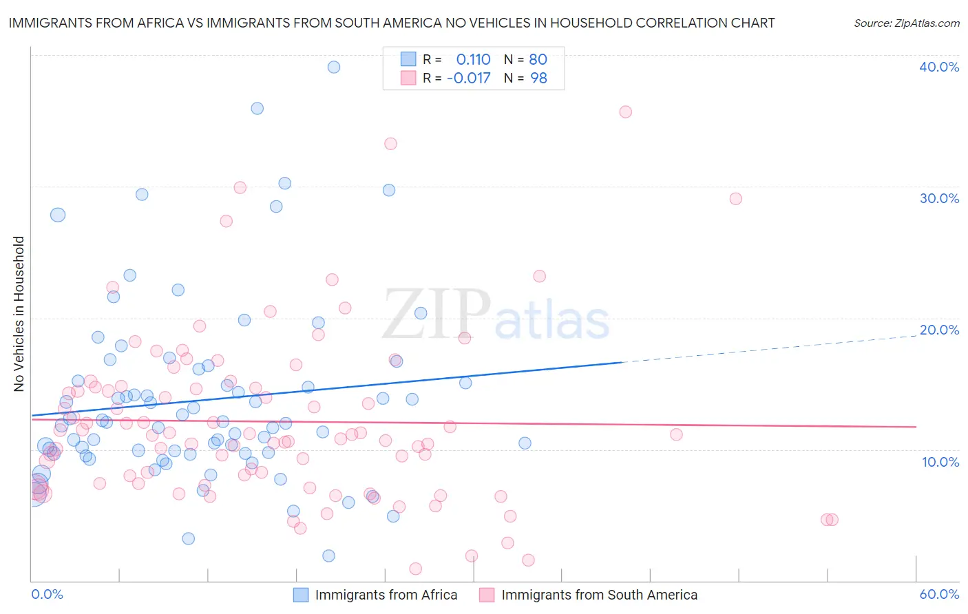Immigrants from Africa vs Immigrants from South America No Vehicles in Household