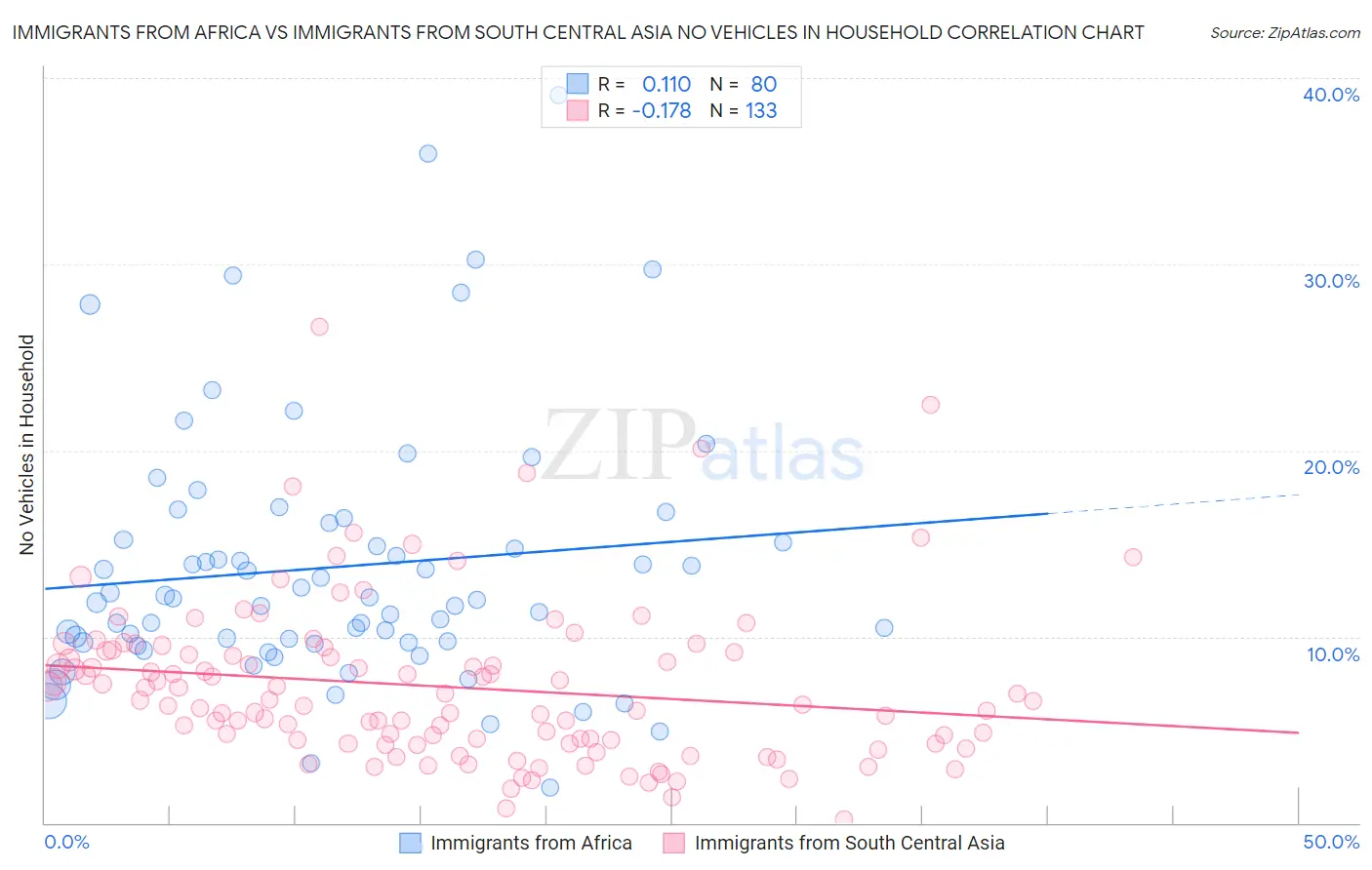 Immigrants from Africa vs Immigrants from South Central Asia No Vehicles in Household